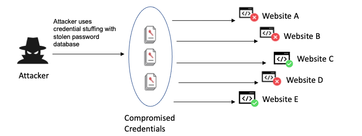 Identification and Authentication Failures